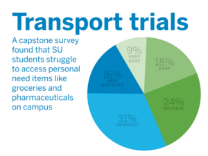 Isabela Couoh, a senior design studies major in the College of Visual and Performing Arts, designed a survey for her capstone project that indicated students at Syracuse University struggle to access personal need items from grocery stores and pharmacies on campus.